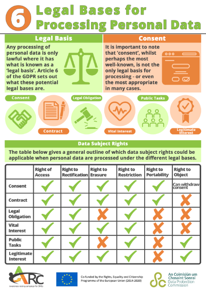 Legal Bases Infographic as taken from https://www.dataprotection.ie/en/organisations/infographics
